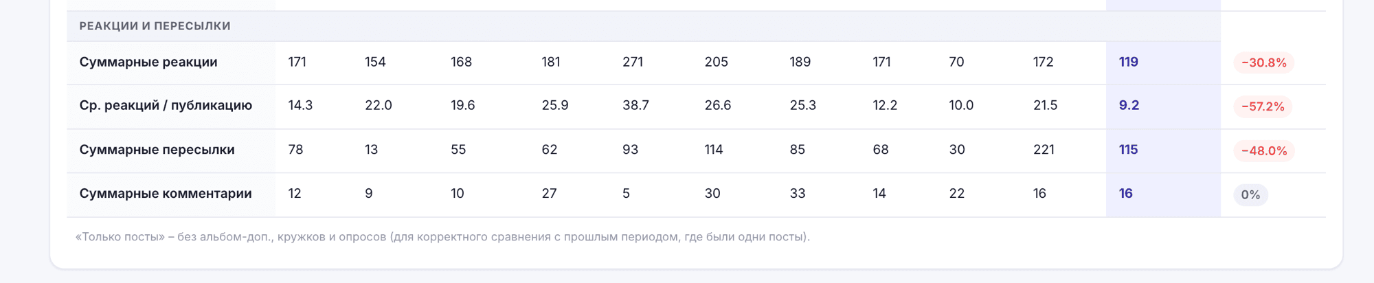 Реакции и пересылки по периодам
