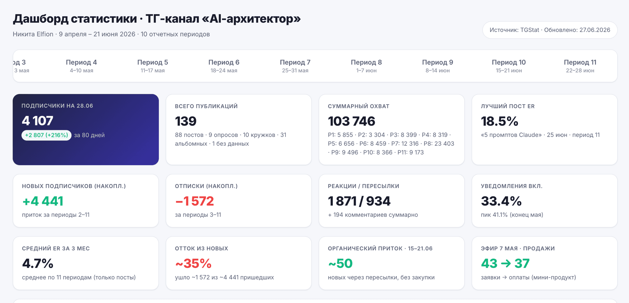 Дашборд статистики ТГ-канала: подписчики, охваты, ER