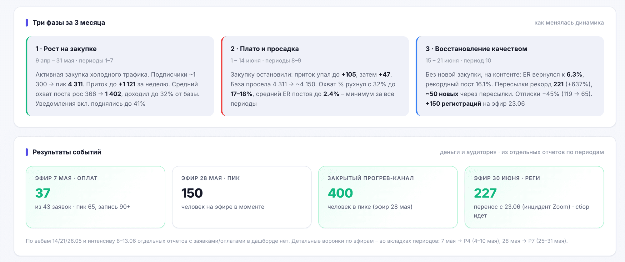 Три фазы за 3 месяца: рост, просадка, восстановление качеством